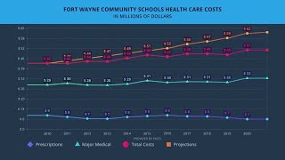 FWCS Health Care costs