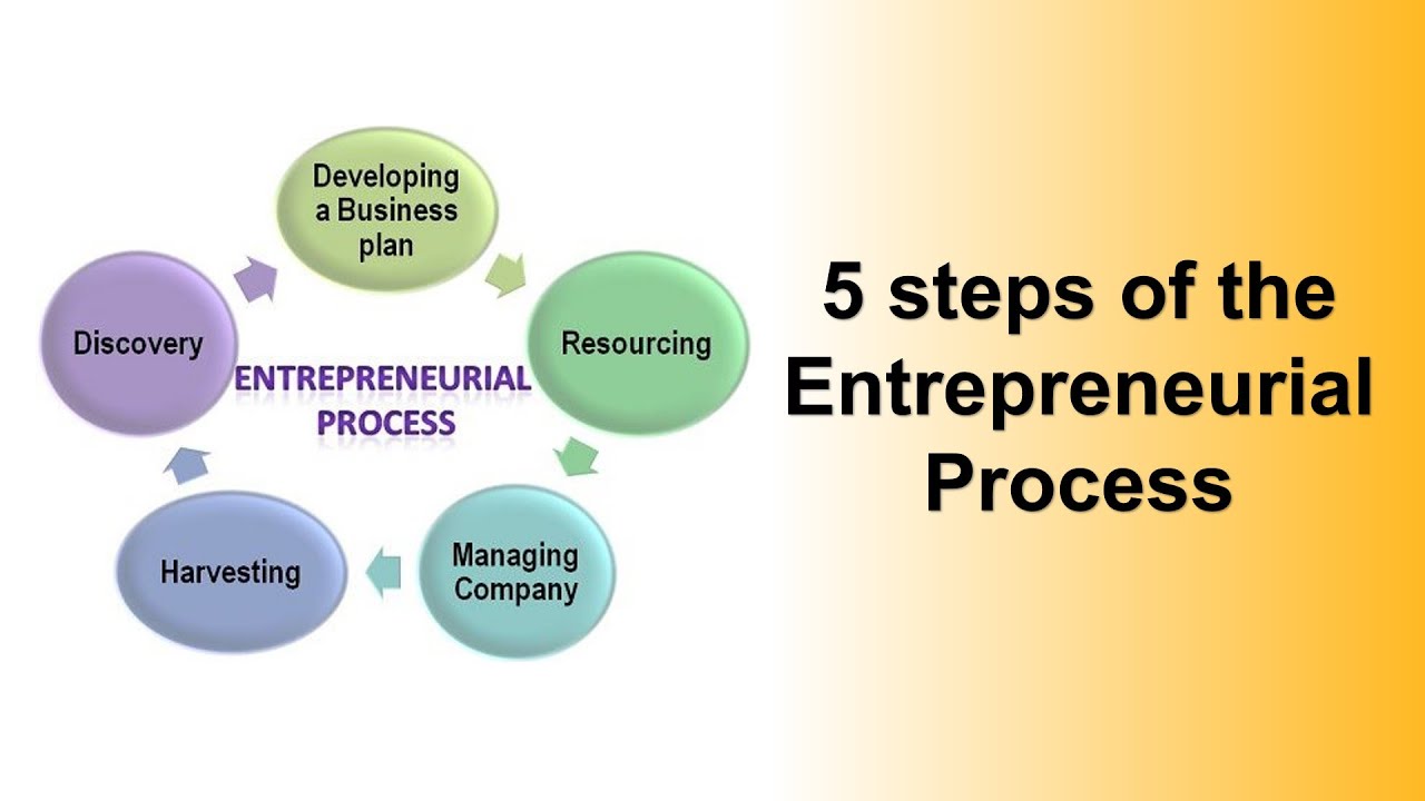 Five Steps Of Entrepreneurial Process - Part 1 - YouTube