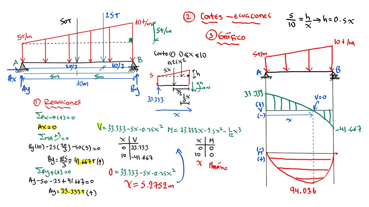 VIGA CON CARGA DISTRIBUIDA TRAPEZOIDAL - REACCIONES Y DIAGRAMAS DE ...