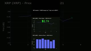 #XRP Daily Price 02/21/2025 - #XRP Daily Price Chart - #Crypto CoinGraph