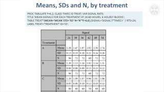 5. Data summary using PROC TABULATE and PROC GPLOT
