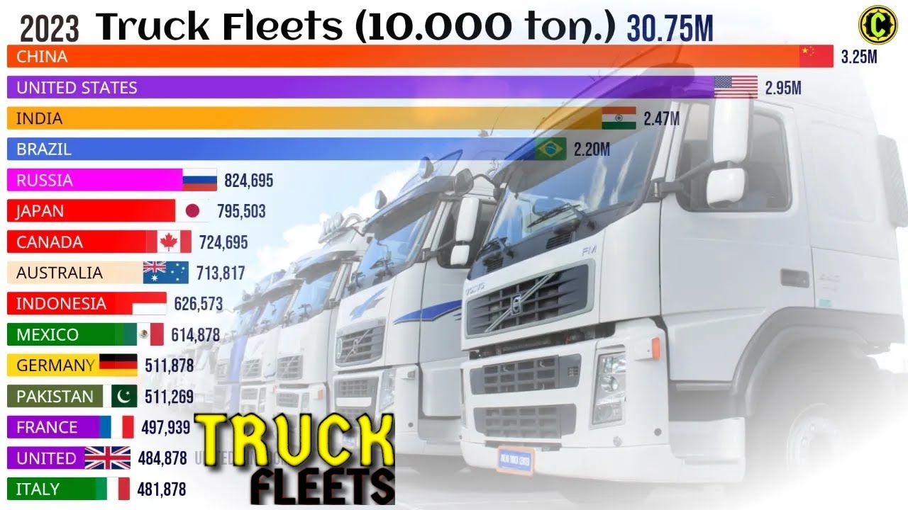 Top Countries With The Largest Truck Fleets In The World - YouTube