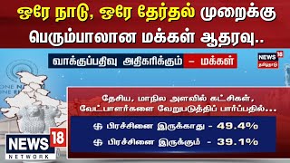 One Nation, One Election | ஒரே நாடு, ஒரே தேர்தல் முறைக்கு பெரும்பாலான மக்கள் ஆதரவு