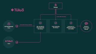 Allen Institute for AI Releases Tülu 3 Open-Source Large Language Models with Enhanced Customization