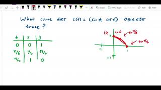 Parametric curves   Alternative parameterization of a circle