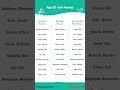Top 30 Twin Names 👦 👧 #shorts #baby names