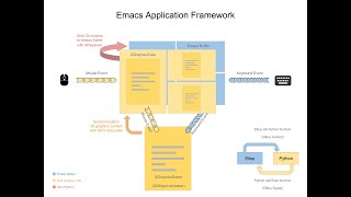 How to live inside Emacs: The Emacs Application Framework ;)
