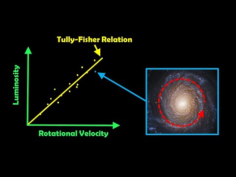How is the Tully-Fisher relation used to measure distances to galaxies?