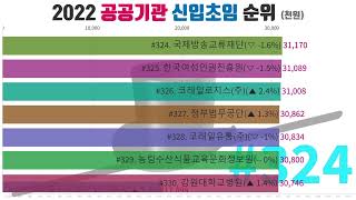 (연봉시리즈 #72) 2022년 공공기관 신입 초임(연봉) 순위(301위~369위)