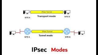 IP security modes - Transport mode and Tunnel mode quick explanation