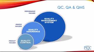 QC vs QA vs QMS