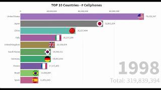 Most Popular - Cellphone Users By Country 1991-2016