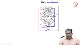 3.7 - Vane Pumps