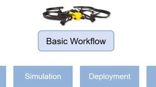 Simulating Unmanned Aerial Vehicles (UAV) with MATLAB and Simulink