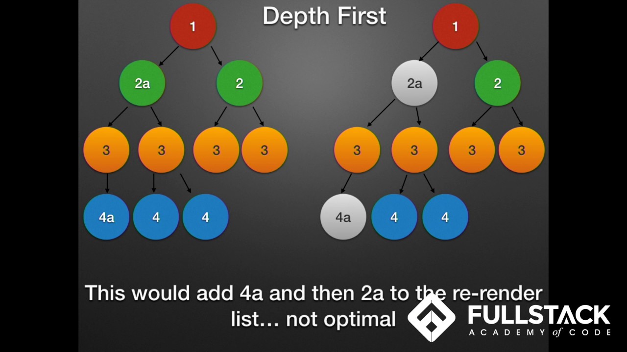 Learn To Code How React Js Works Youtube