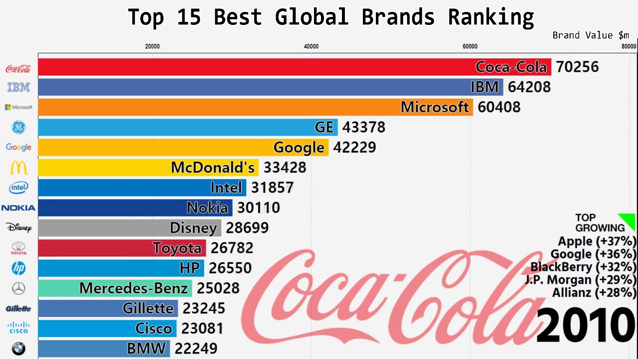 Grafico Ranking 15 Maiores Empresas 18 Anos (2000-2018) - YouTube