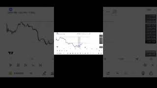 XAUUSD REVIEW USING ORDER BLOCK AND FAIR VALUE GAPS 🚀