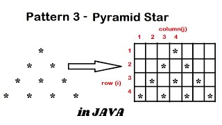 Pattern 3 - Java program to print Pyramid Star Pattern || Java Pattern Programs