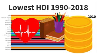 Lowest Human Development Index by Country 1990-2018