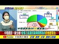 【大新聞大爆卦】首見破局 張善政親訪邱奕勝突喊卡 中間選民成國民黨一線生機 @大新聞大爆卦hotnewstalk 精華版