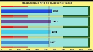 Power BI. Bullet chart. Визуализация уровня достижения плановых показателей.