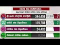 anuradhapura district overall election result අනුරාධපුර දිස්ත්‍රික් සමස්ථ ඡන්ද ප්‍රතිඵලය