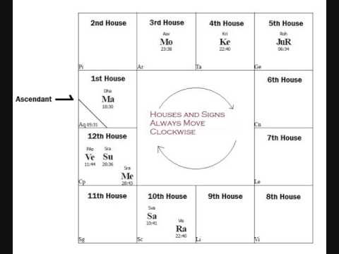 Reading the South Indian Astrology Chart Reading the South Indian Astrology Chart