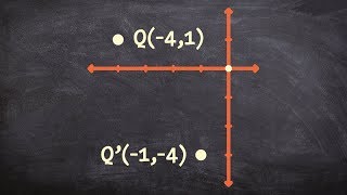 Learning the quick way to rotate a point 90 degrees counter clockwise