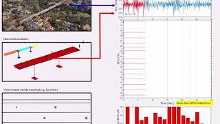 Digital Twins for Bridge Monitoring and Maintenance