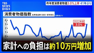 【速報】22年度平均の消費者物価3.0%上昇…41年ぶりの歴史的伸び率に…家計への負担は約10万円増加　今年度はさらに5万円負担増か｜TBS NEWS DIG