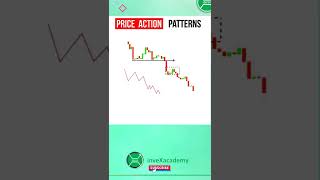 Price Action trading Patterns, Trading strategy based on Price Action #priceaction #invexacademy