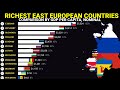 Richest East European countries by GDP per capita 1968-2028