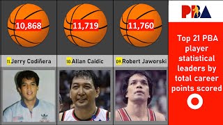 PBA Top 21 career scoring leaders