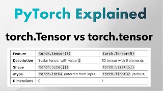 PyTorch Explained: torch.Tensor vs torch.tensor!