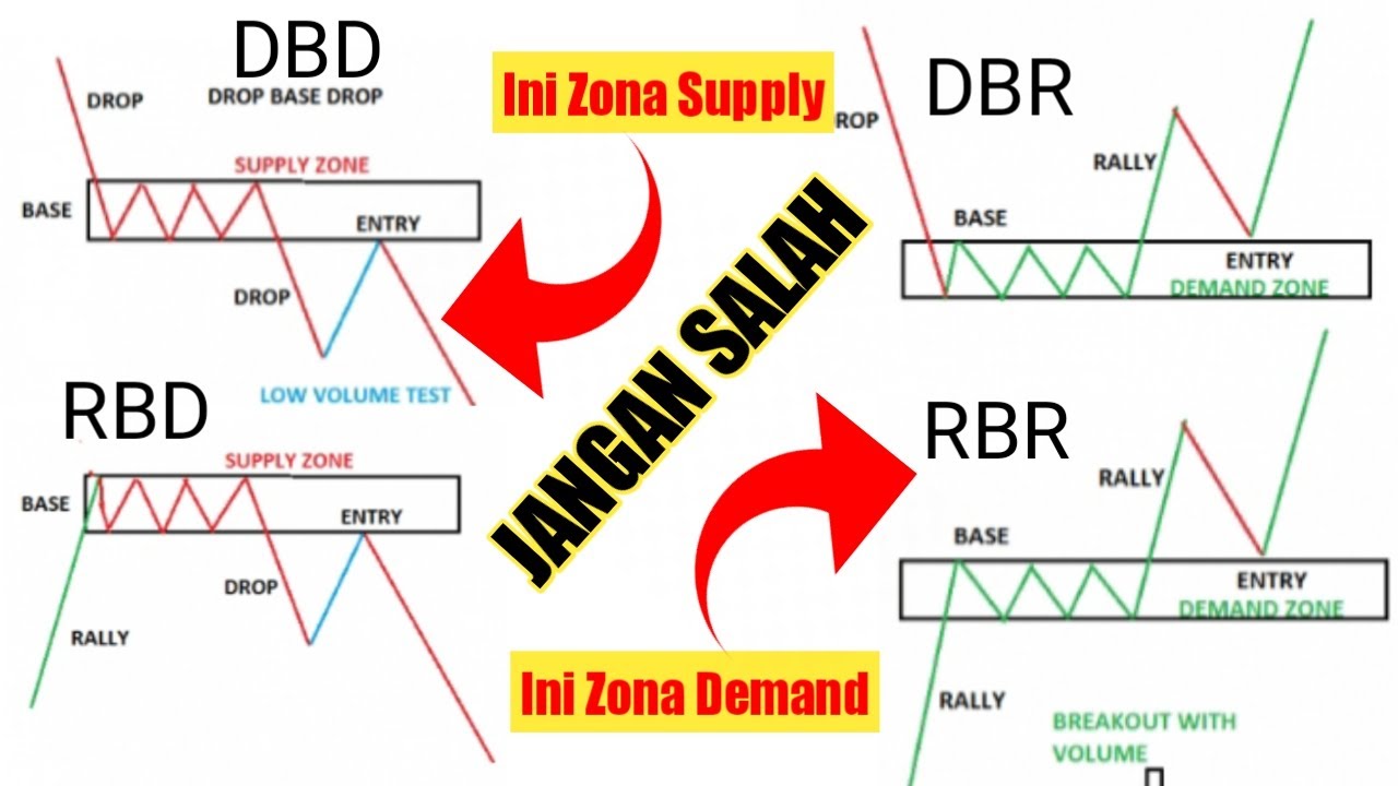 Cara Menentukan Zona Supply Demand Forex | Trading Dengan Supply Dan ...