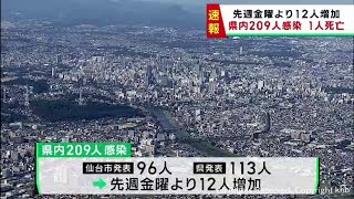 【詳報】宮城県で209人感染　9日ぶりに200人を上回る　うち仙台市96人　患者1人死亡