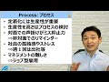 テレワークの生産性向上 の3つのポイント【仕組化 中級 】