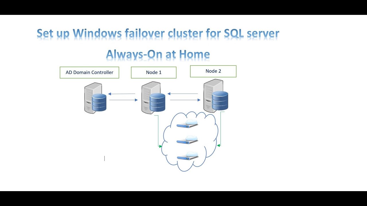 How To Set Up A Windows Failover Cluster For SQL Server HA On Oracle VM ...