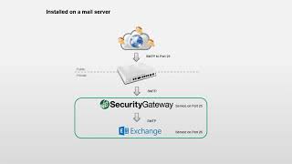 Security Gateway for Email Getting Started Deployment Considerations