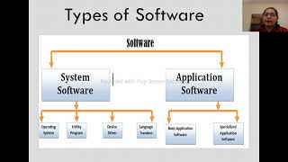 Software:: Meaning and types (System and Application Software) ICT