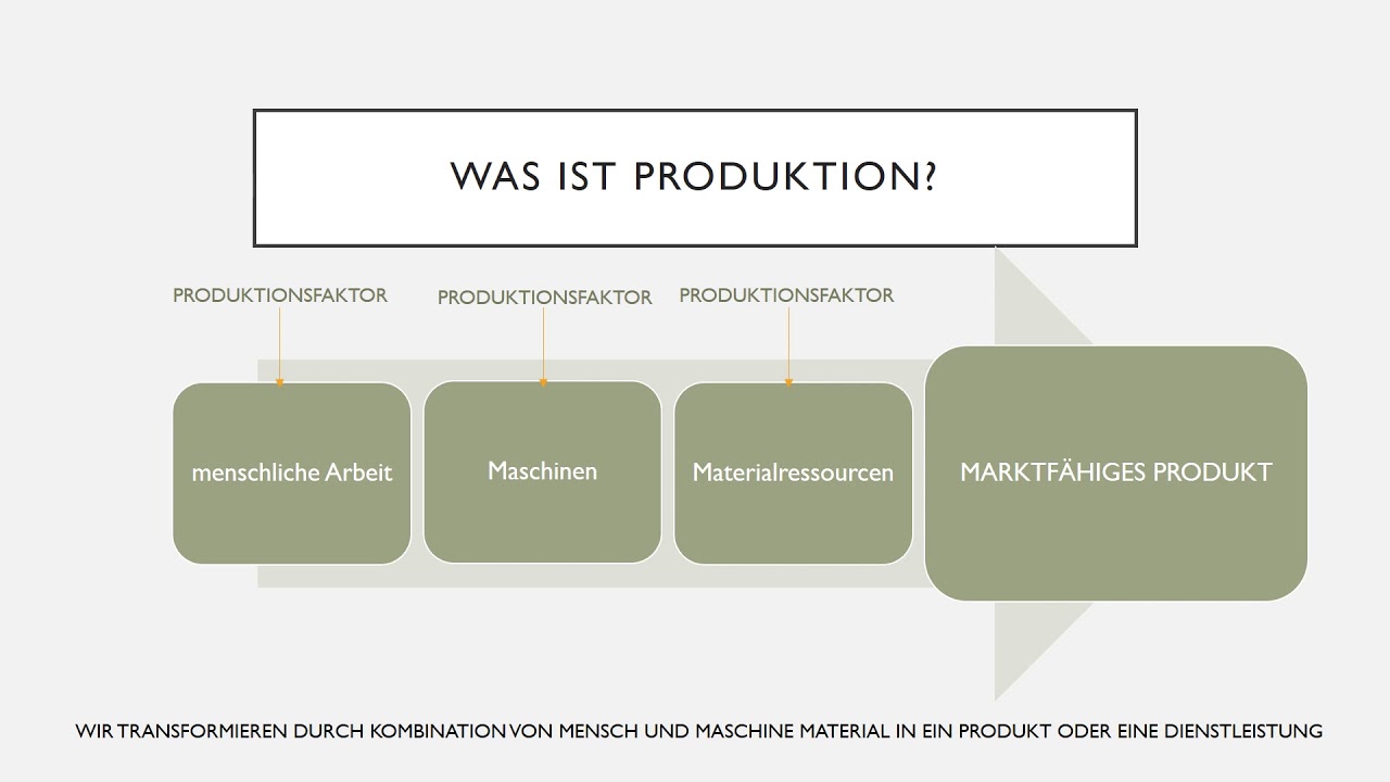 Produktionsfaktoren, Produktionsfaktorensystem Nach Gutenberg - YouTube