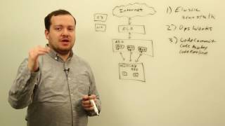 AWS SA Whiteboarding | AWS Code Deployment
