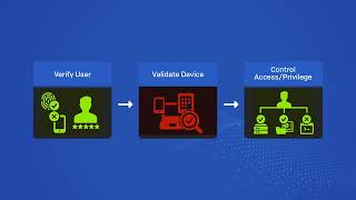 Zero Trust and Zero Trust Network Access (ZTNA) Explained