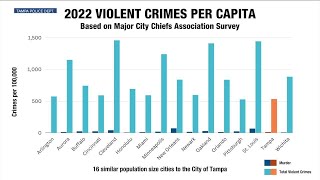 Tampa leaders critical of how new Tampa crime statistics are being framed