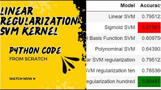 Heart Classification Linear kernel SVM with regularization Scratch Python Code / SVM Scratch Python
