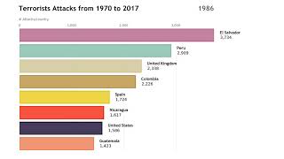 Descriptive Analytics with Python I: Terrorist Attack Evolution