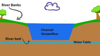 How is streamflow impacted by drought?