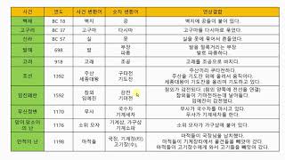 기억법: 숫자기억법 9 역사 연도 외우기