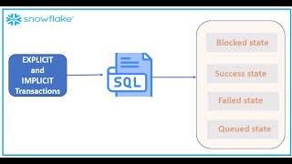 Explicit vs Implicit transactions including blocked query scenario in Snowflake