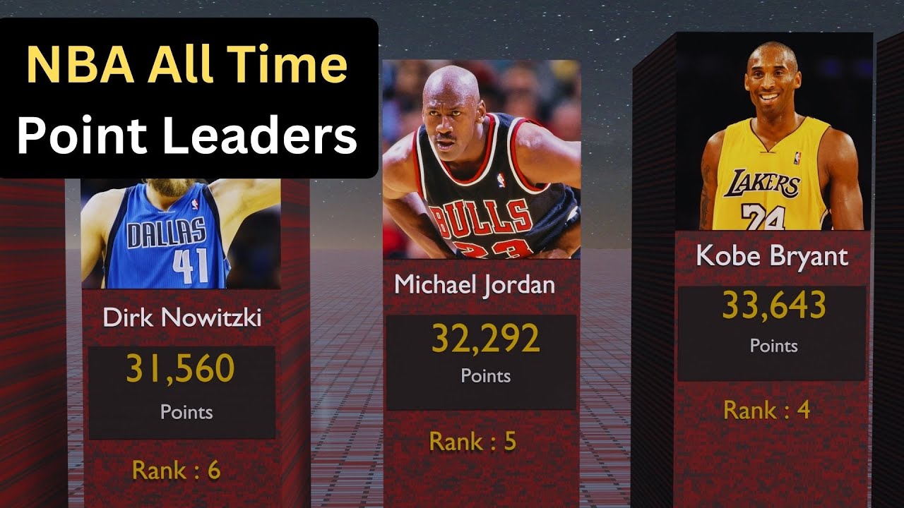 NBA All Time Point Leaders 2023 - YouTube